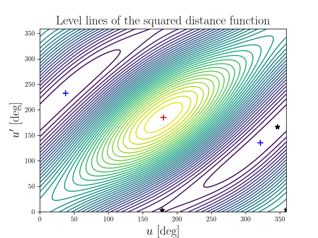 Level lines of the squared distance function