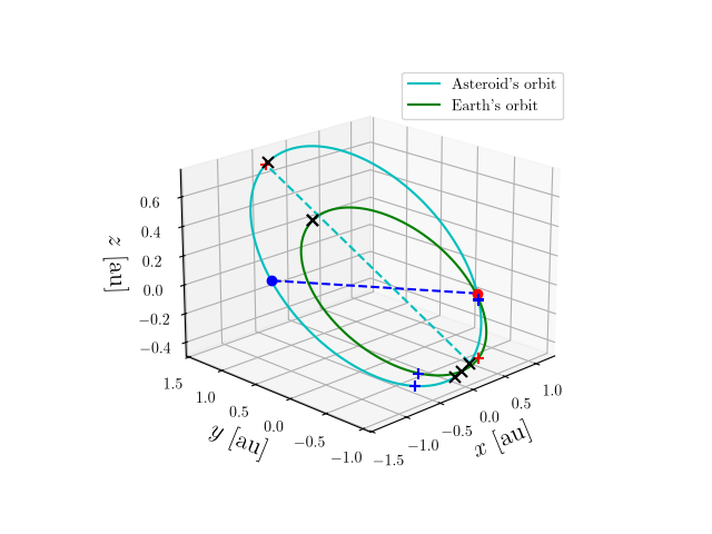 Asteroid orbit