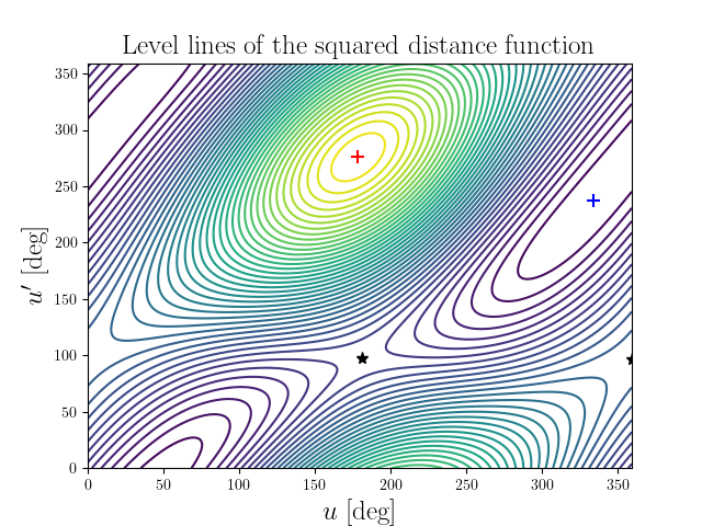 Level lines of the squared distance function