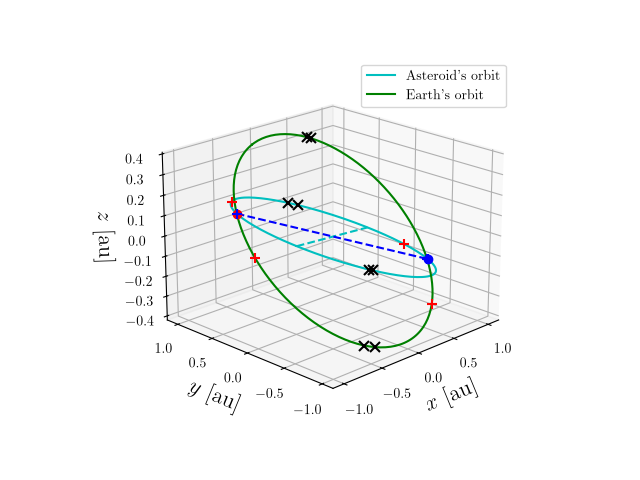 Asteroid orbit
