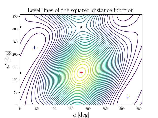 Level lines of the squared distance function
