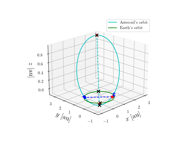 Asteroid orbit