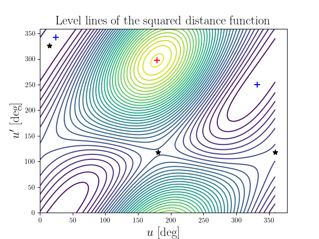 Level lines of the squared distance function