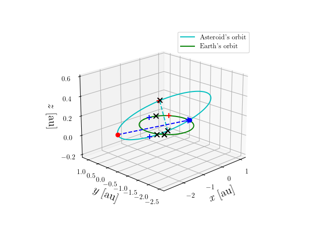 Asteroid orbit