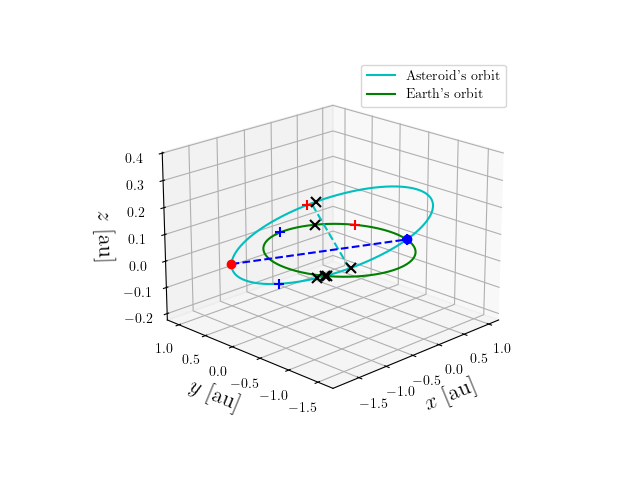 Asteroid orbit