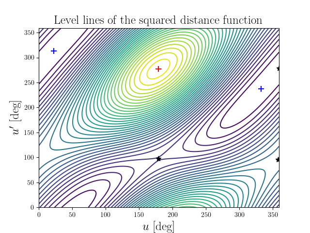 Level lines of the squared distance function