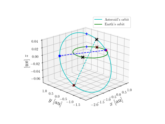 Asteroid orbit