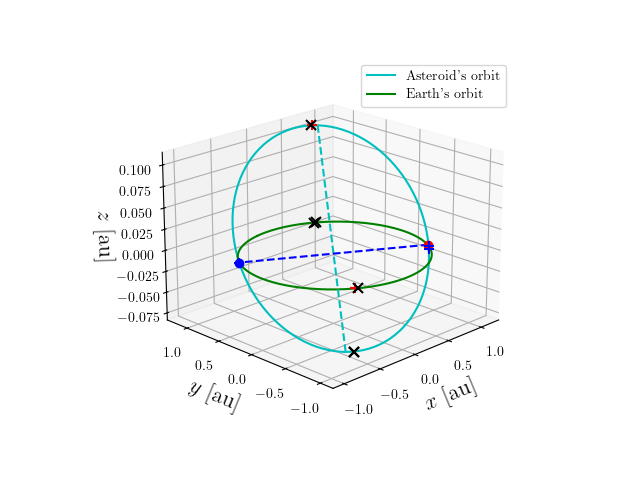 Asteroid orbit