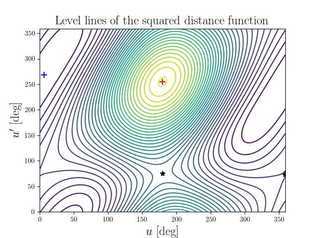 Level lines of the squared distance function
