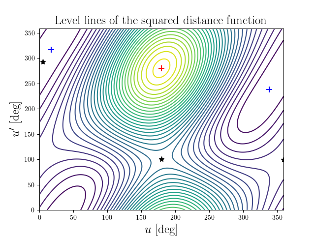 Level lines of the squared distance function