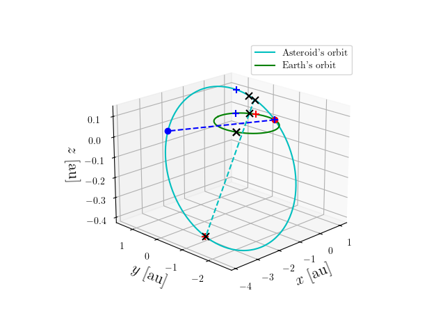 Asteroid orbit