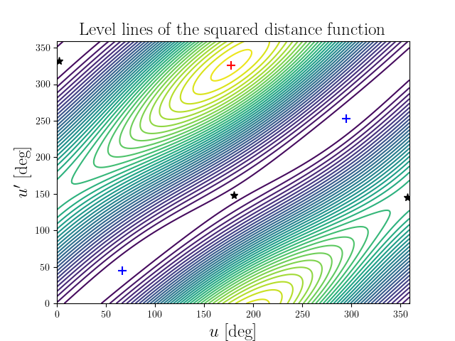 Level lines of the squared distance function