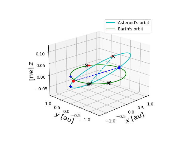 Asteroid orbit