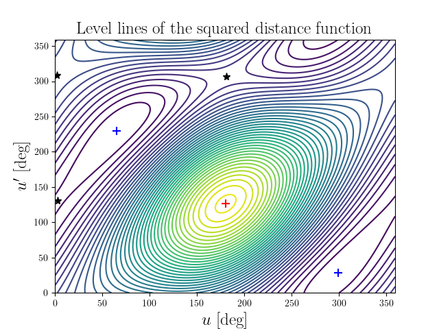 Level lines of the squared distance function