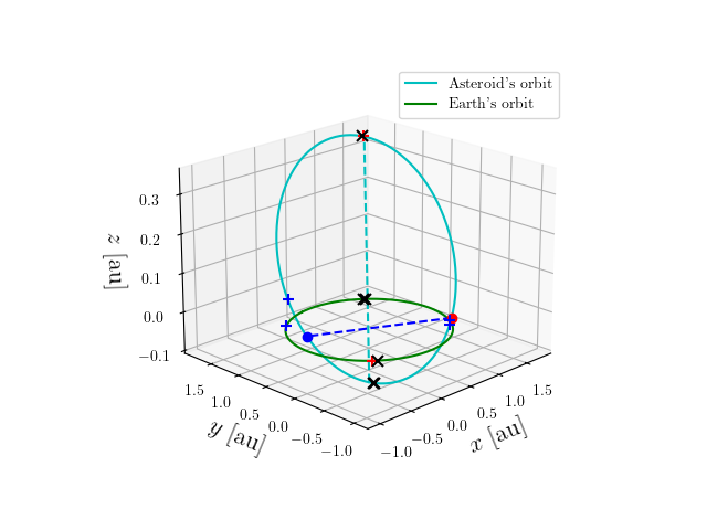 Asteroid orbit
