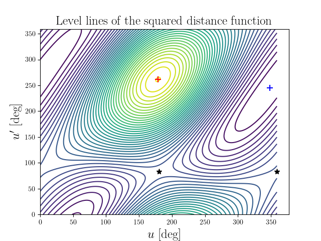 Level lines of the squared distance function
