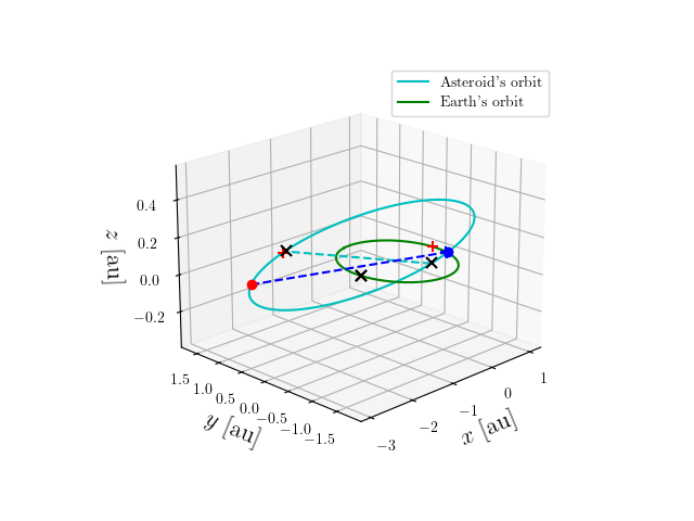 Asteroid orbit
