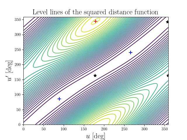 Level lines of the squared distance function
