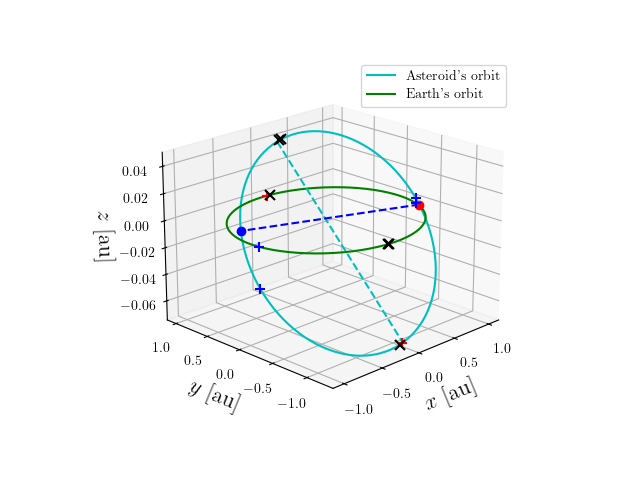 Asteroid orbit