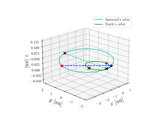 Asteroid orbit