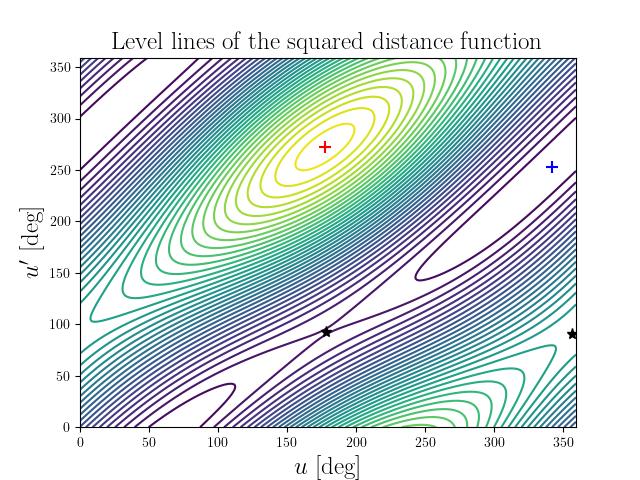 Level lines of the squared distance function