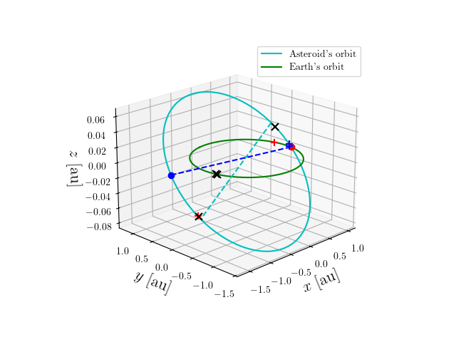 Asteroid orbit
