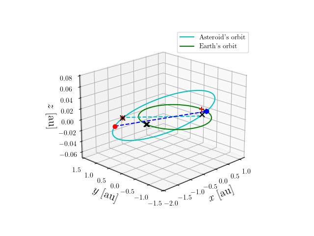 Asteroid orbit