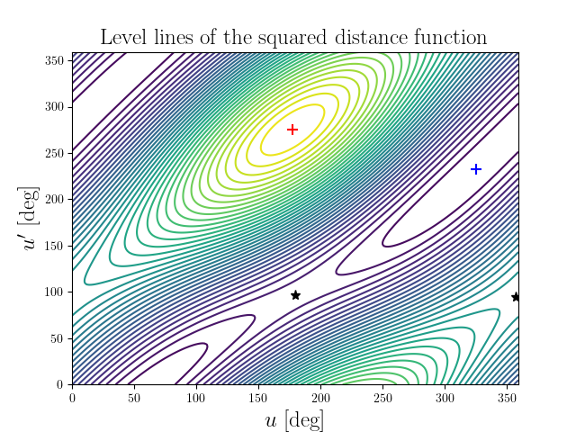 Level lines of the squared distance function