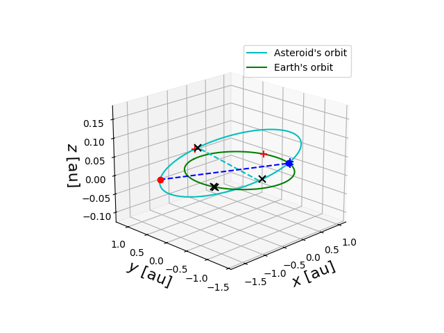 Asteroid orbit