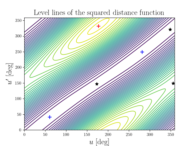 Level lines of the squared distance function