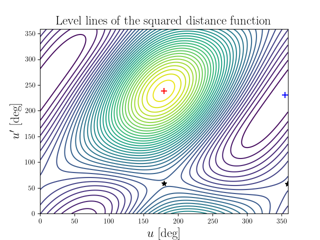 Level lines of the squared distance function