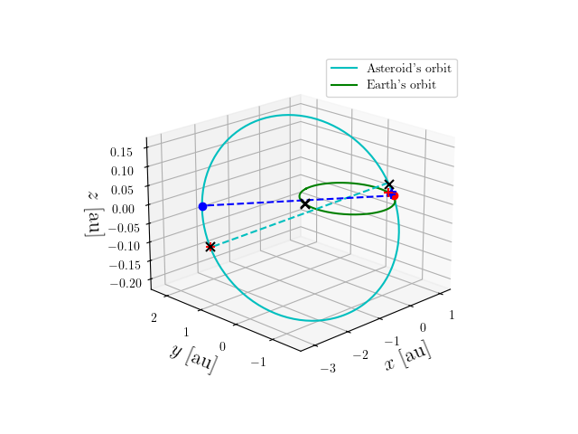 Asteroid orbit
