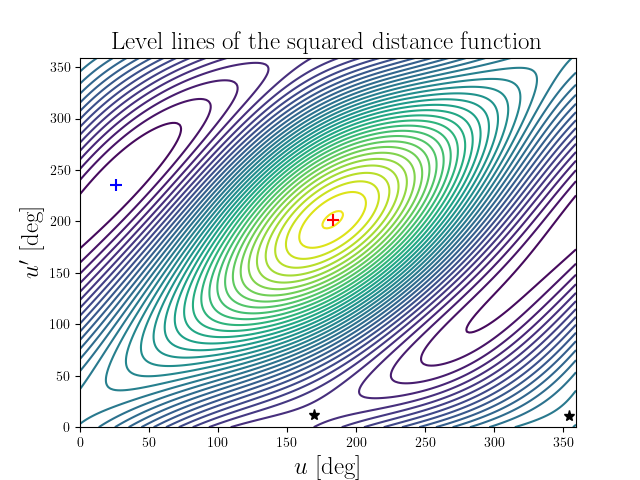 Level lines of the squared distance function