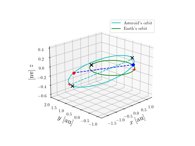 Asteroid orbit