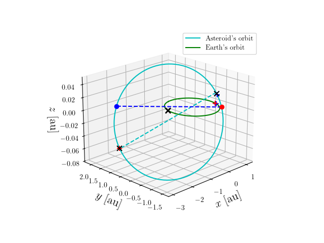 Asteroid orbit