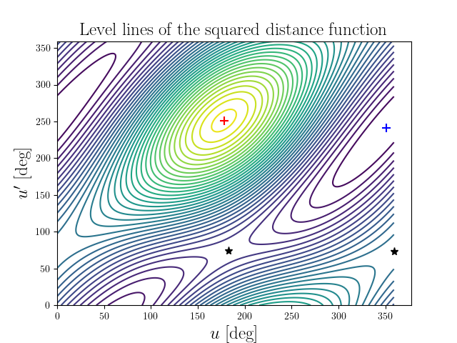 Level lines of the squared distance function