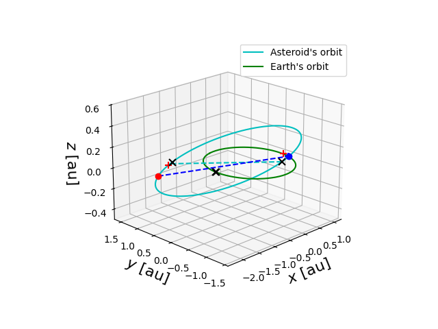 Asteroid orbit