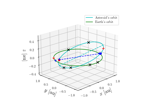 Asteroid orbit