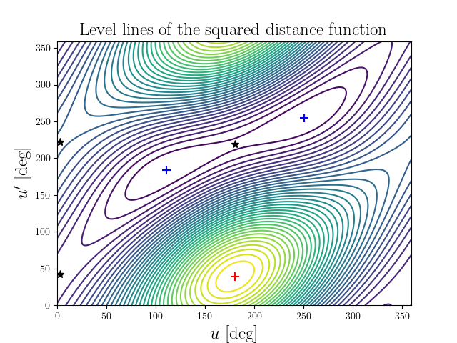 Level lines of the squared distance function