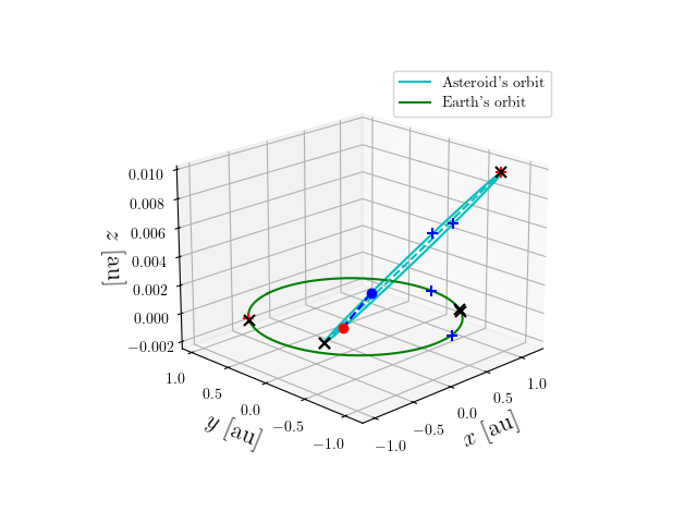 Asteroid orbit
