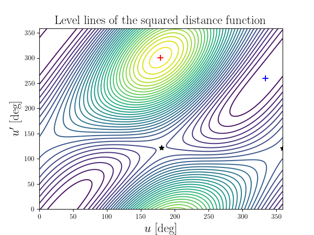 Level lines of the squared distance function