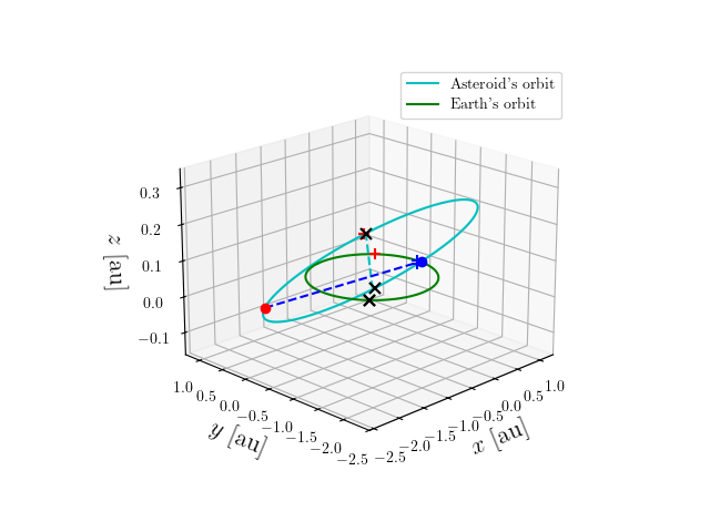 Asteroid orbit