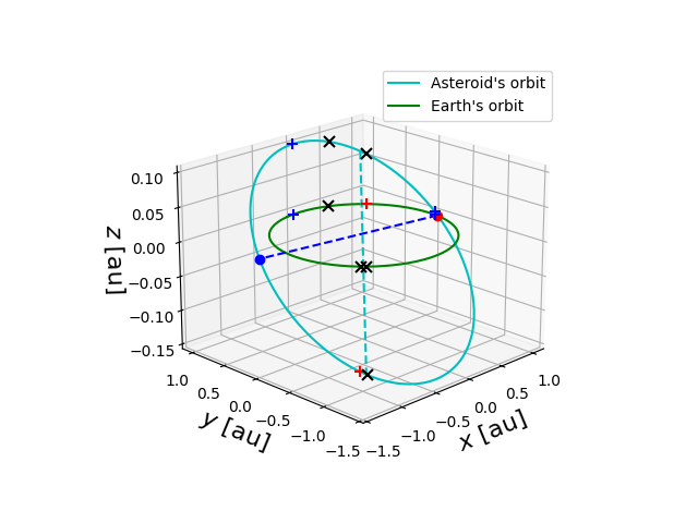 Asteroid orbit