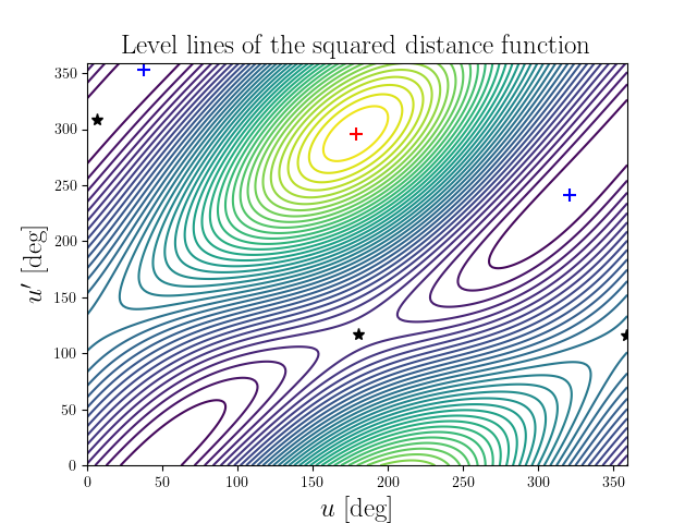Level lines of the squared distance function