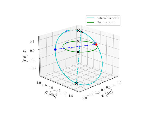 Asteroid orbit