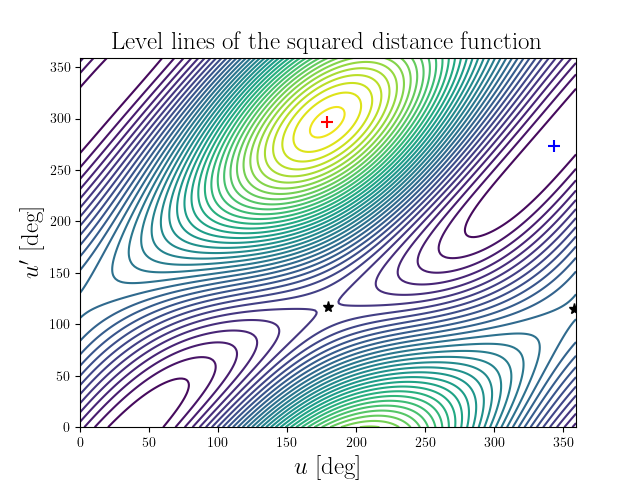 Level lines of the squared distance function
