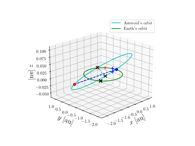 Asteroid orbit