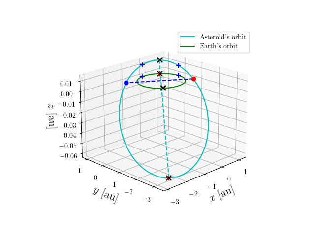 Asteroid orbit