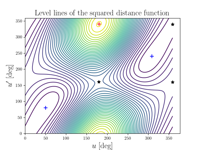 Level lines of the squared distance function
