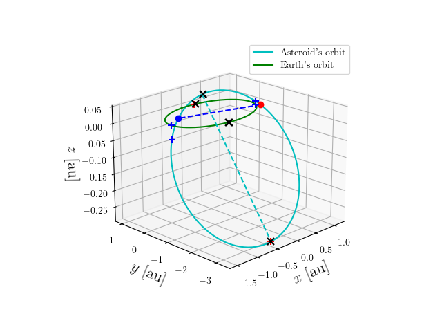 Asteroid orbit
